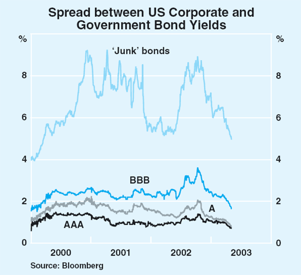 Graph 12: Spread between US Corporate and Government Bond Yields