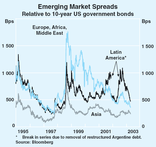Graph 13: Emerging Market Spreads