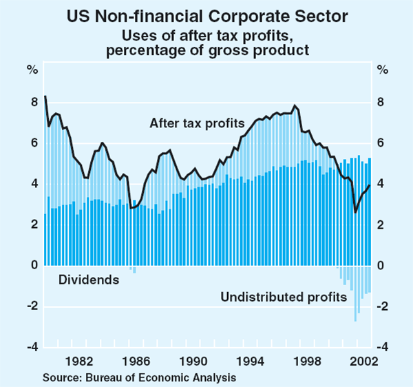 Graph 15: US Non-financial Corporate Sector