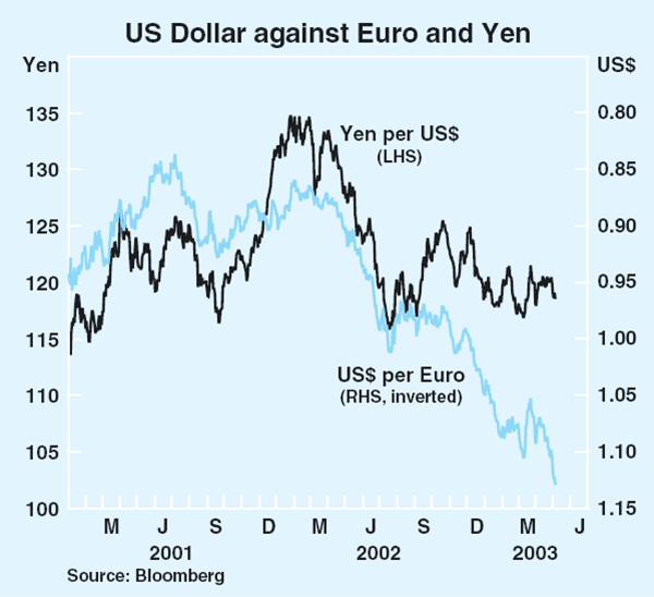 Graph 16: US Dollar against Euro and Yen