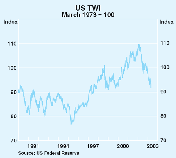 Graph 17: US TWI