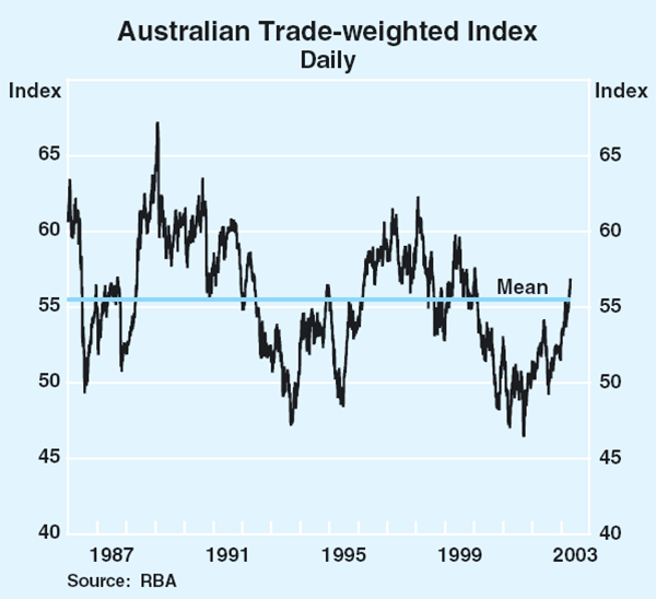 Graph 19: Australian Trade-weighted Index