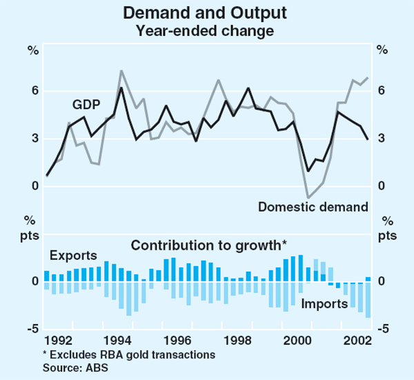 Graph 20: Demand and Output