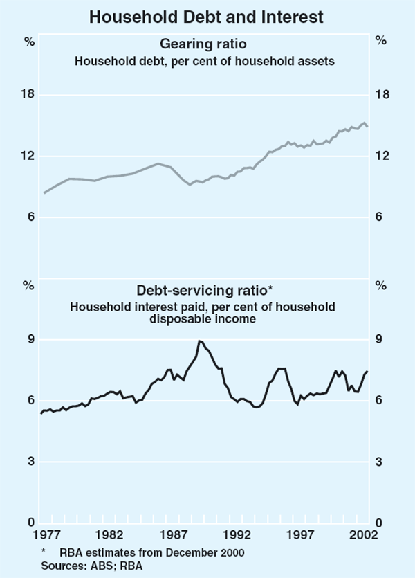 Graph 22: Household Debt and Interest