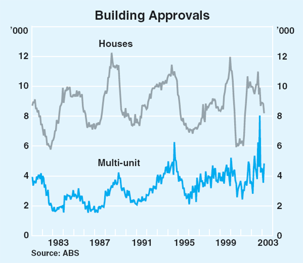 Graph 23: Building Approvals