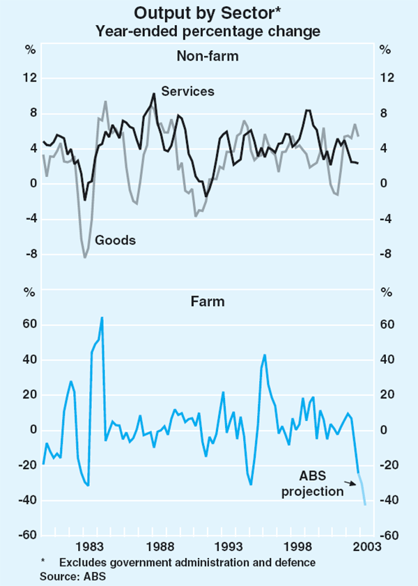 Graph 25: Output by Sector