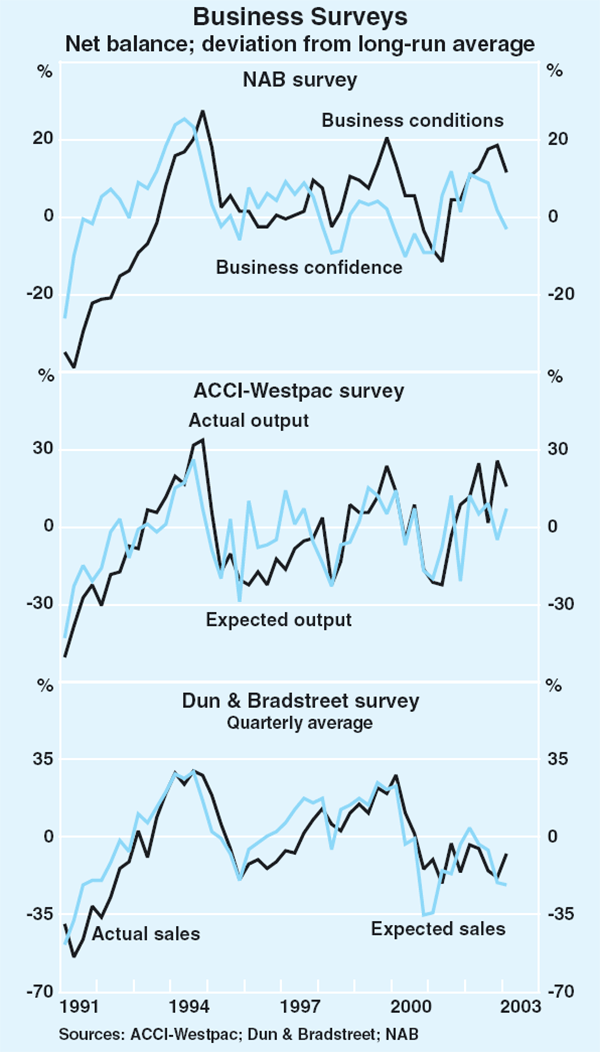 Graph 26: Business Surveys