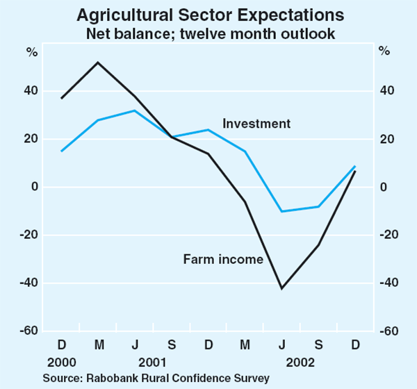 Graph 27: Agricultural Sector Expectations