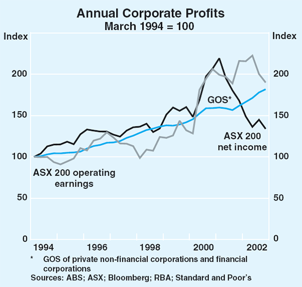 Graph 28: Annual Corporate Profits