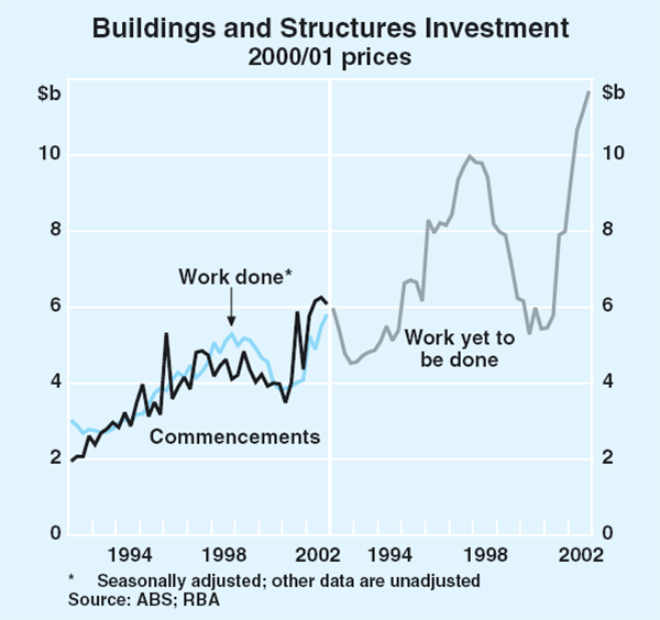 Graph 30: Buildings and Structures Investment