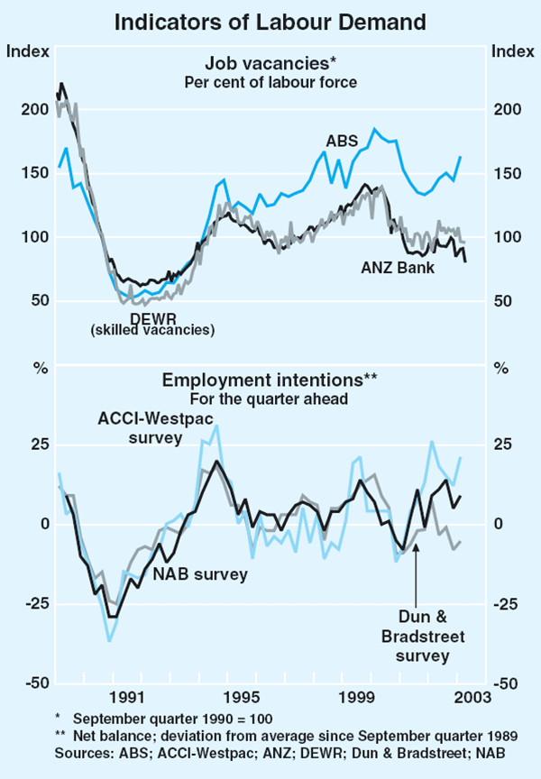 Graph 32: Indicators of Labour Demand