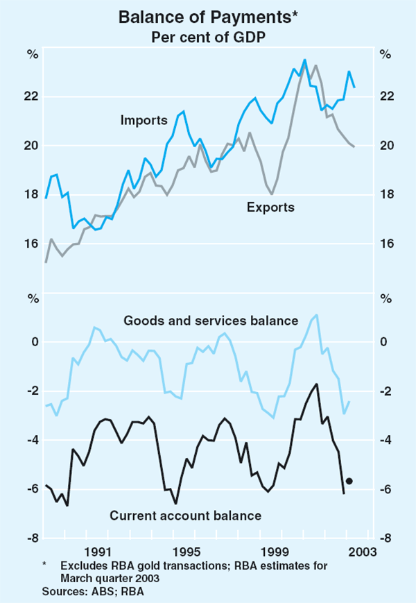 Graph 33: Balance of Payments