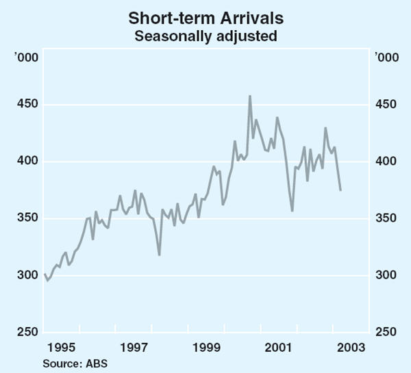 Graph 34: Short-term Arrivals