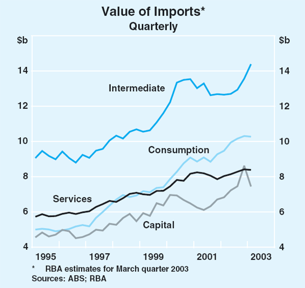 Graph 35: Value of Imports