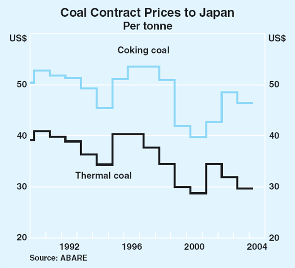 Graph 37: Coal Contract Prices to Japan