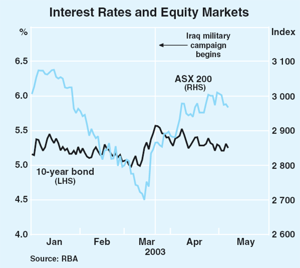 Graph 38: Interest Rates and Equity Markets