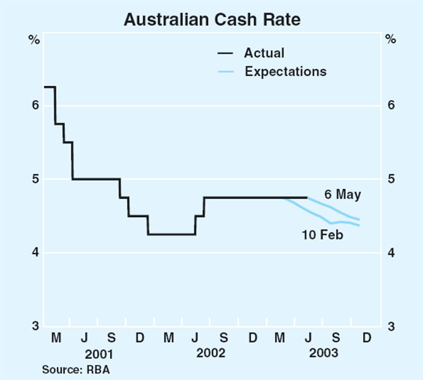Graph 39: Australian Cash Rate
