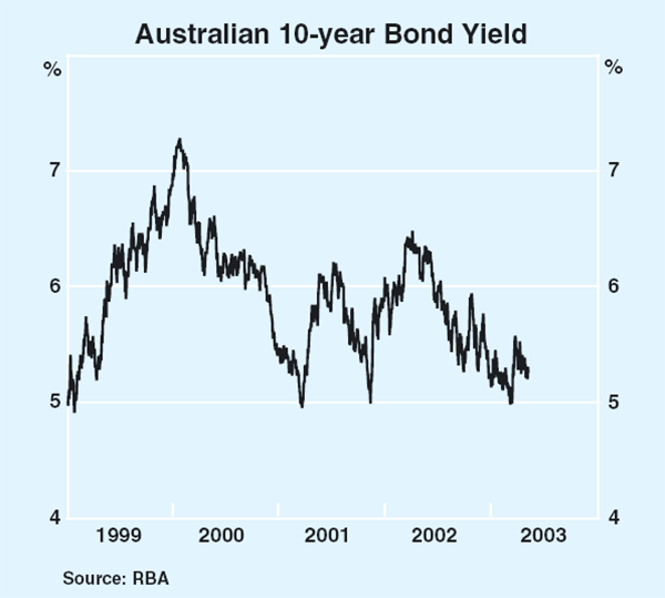 Graph 40: Australian 10-year Bond Yield