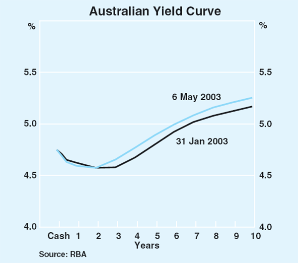 Graph 41: Australian Yield Curve