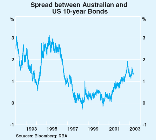 Graph 42: Spread between Australian and US 10-year Bonds