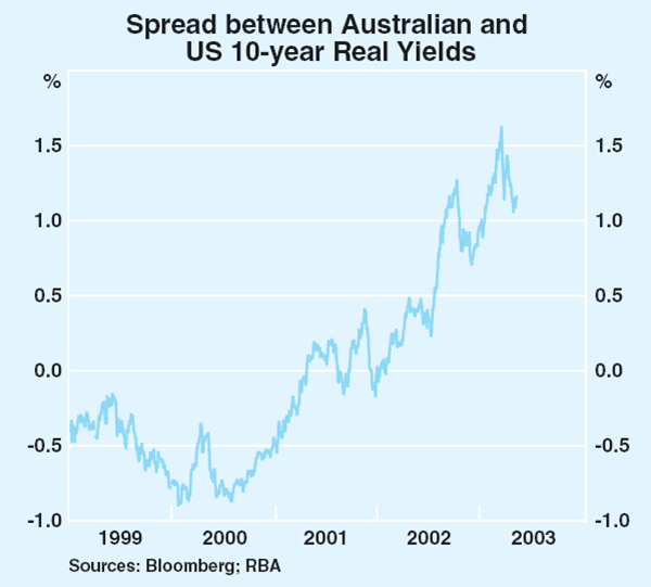 Graph 43: Spread between Australian and US 10-year Real Yields