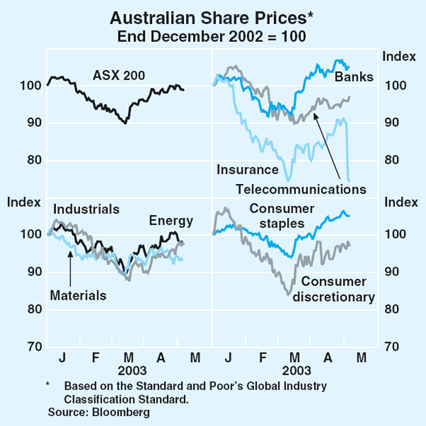Graph 45: Australian Share Prices