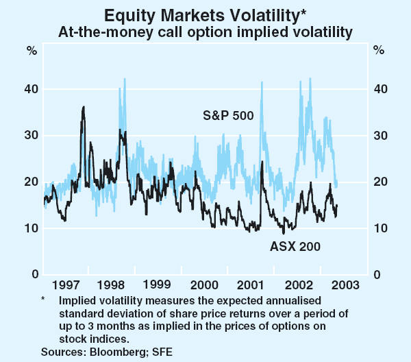 Graph 46: Equity Markets Volatility