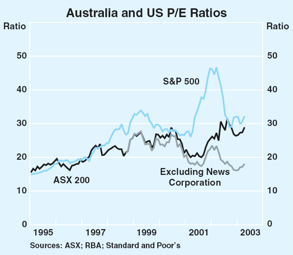 Graph 47: Australia and US P/E Ratios