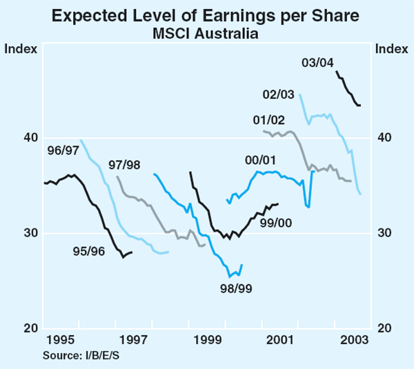 Graph 48: Expected Level of Earnings per Share