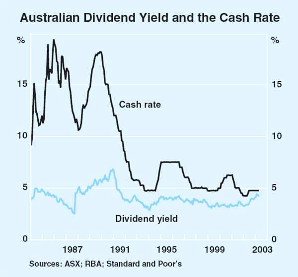 Graph 49: Australian Dividend Yield and the Cash Rate