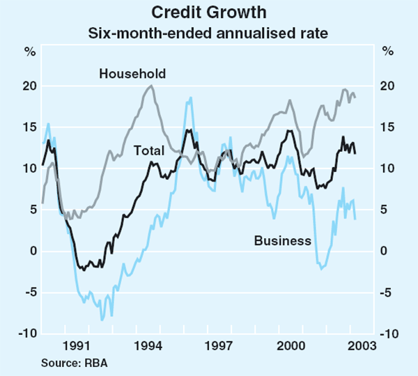 Graph 50: Credit Growth