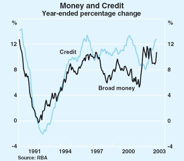 Graph 51: Money and Credit