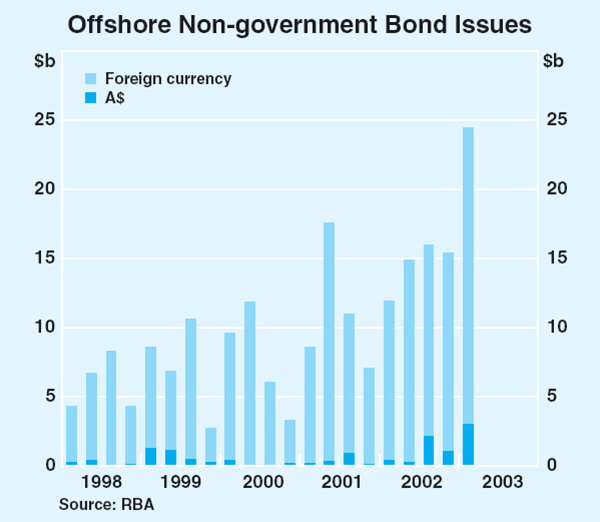 Graph 52: Offshore Non-government Bond Issues