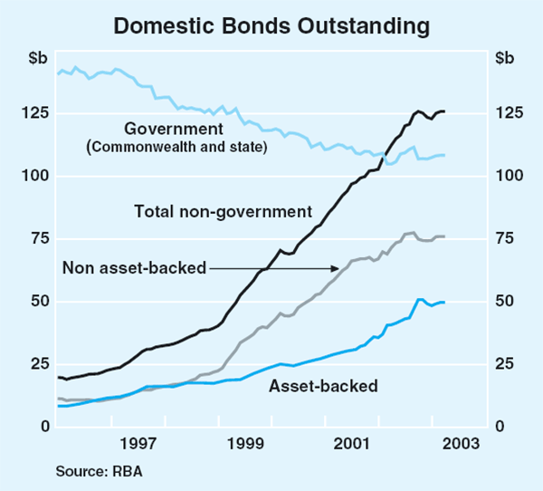 Graph 53: Domestic Bonds Outstanding