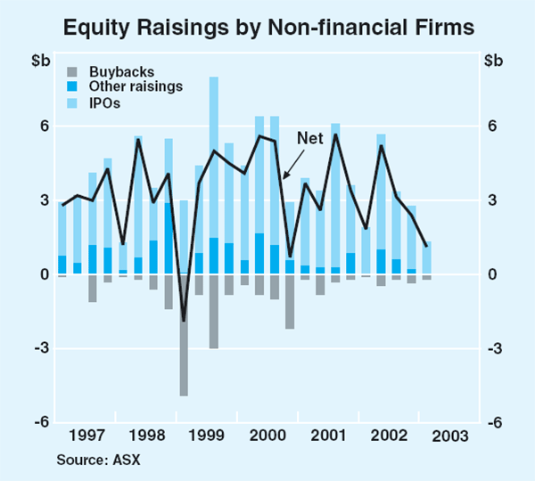 Graph 54: Equity Raisings by Non-financial Firms
