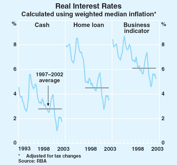 Graph 55: Real Interest Rates