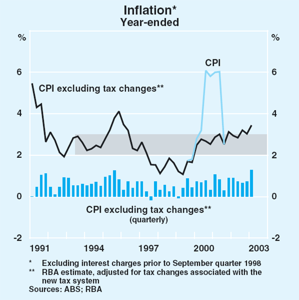 Graph 56: Inflation