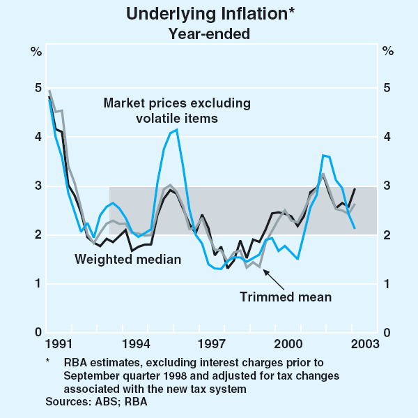 Graph 57: Underlying Inflation