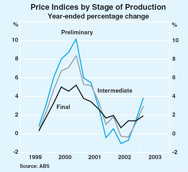 Graph 58: Price Indices by Stage of Production