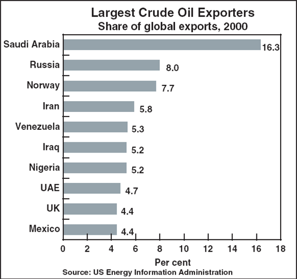 Graph A1: Largest Crude Oil Exporters