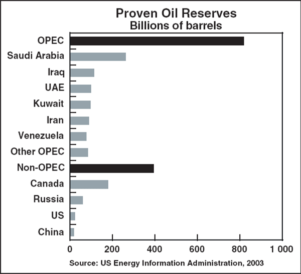 Graph A2: Proven Oil Reserves