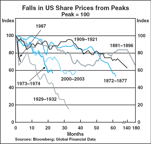 Graph B1: Falls in US Share Prices from Peaks