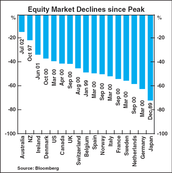 Graph B2: Equity Market Declines since Peak