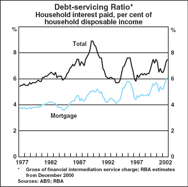 Graph C1: Debt-servicing Ratio
