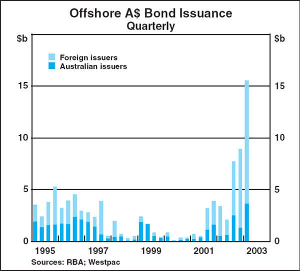 Graph D1: Offshore A$ Bond Issuance