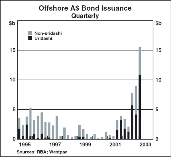 Graph D2: Offshore A$ Bond Issuance
