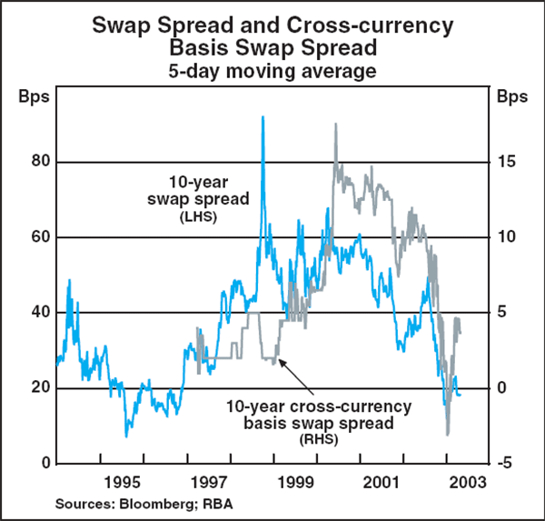 Graph D3: Swap Spread and Cross-currency Basis Swap Spread