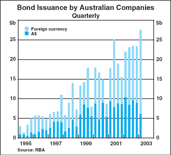 Graph D4: Bond Issuance by Australian Companies