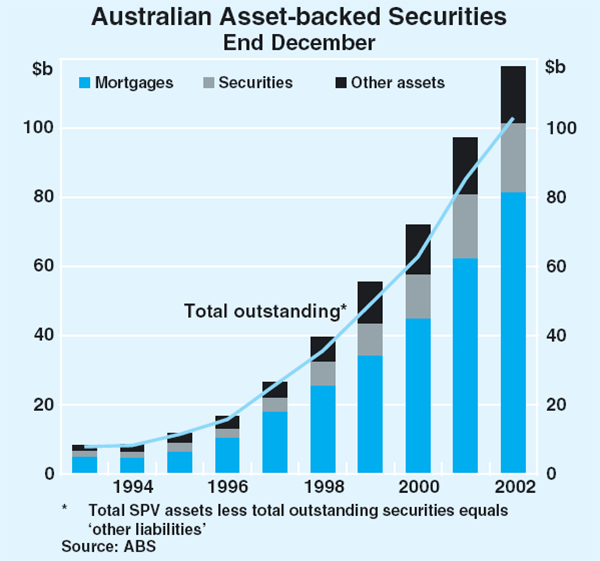 Graph 1: Australian Asset-backed Securities