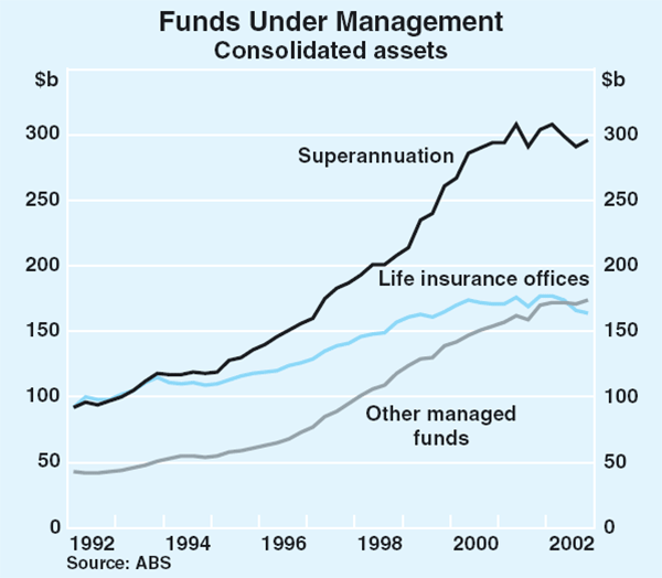 Graph 2: Funds Under Management
